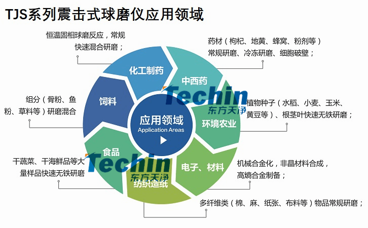 震擊式球磨儀應(yīng)用領(lǐng)域