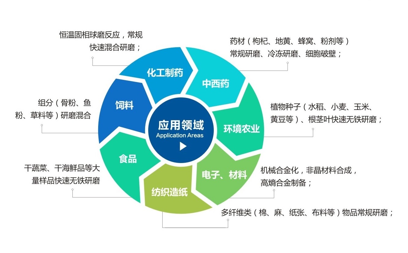 TJS三維振動(dòng)球磨機(jī)應(yīng)用領(lǐng)域